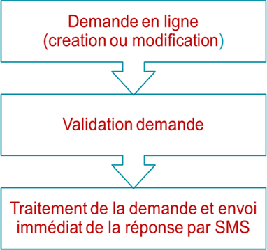 Comptes internet et mail